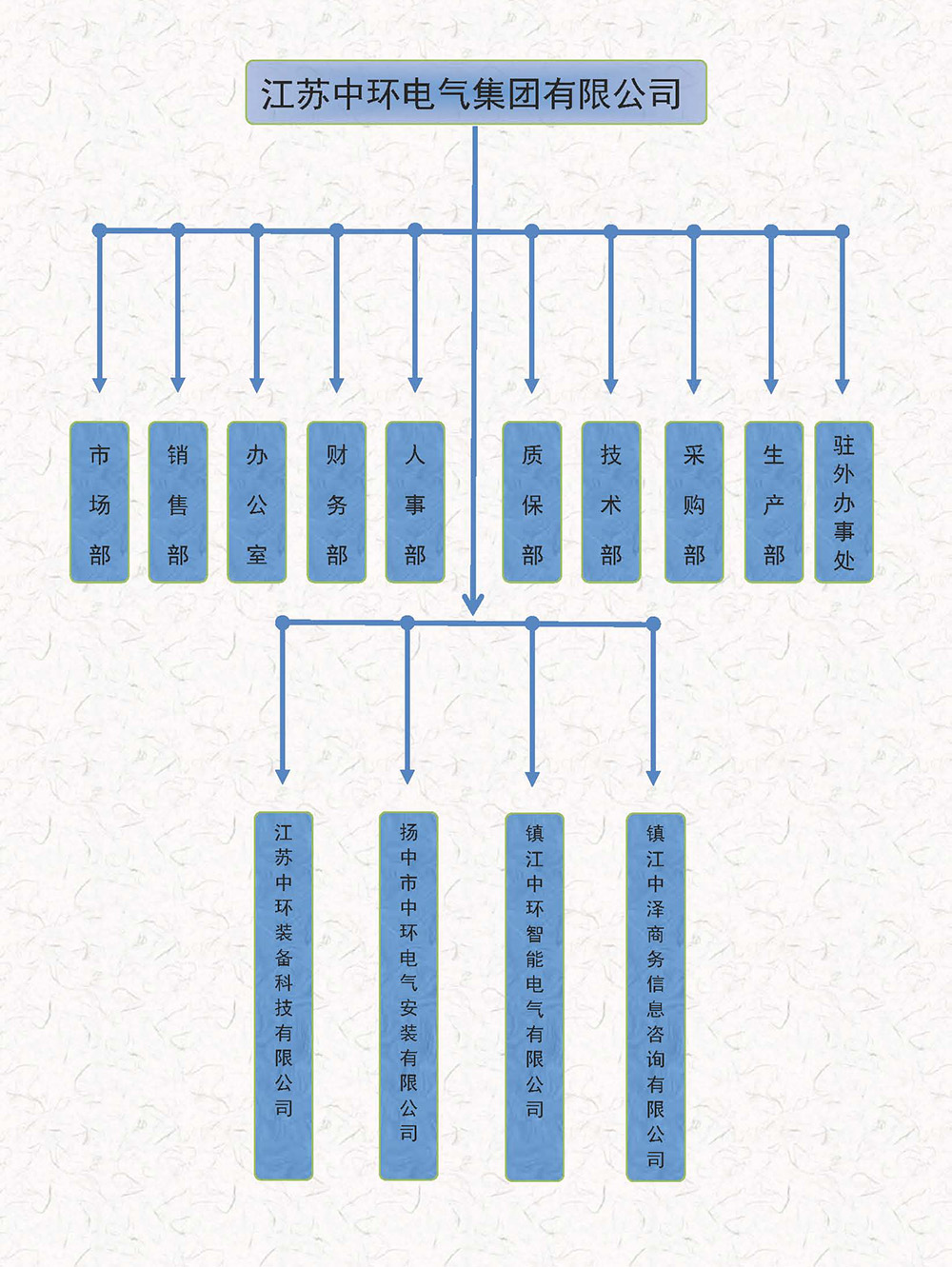 组织框架